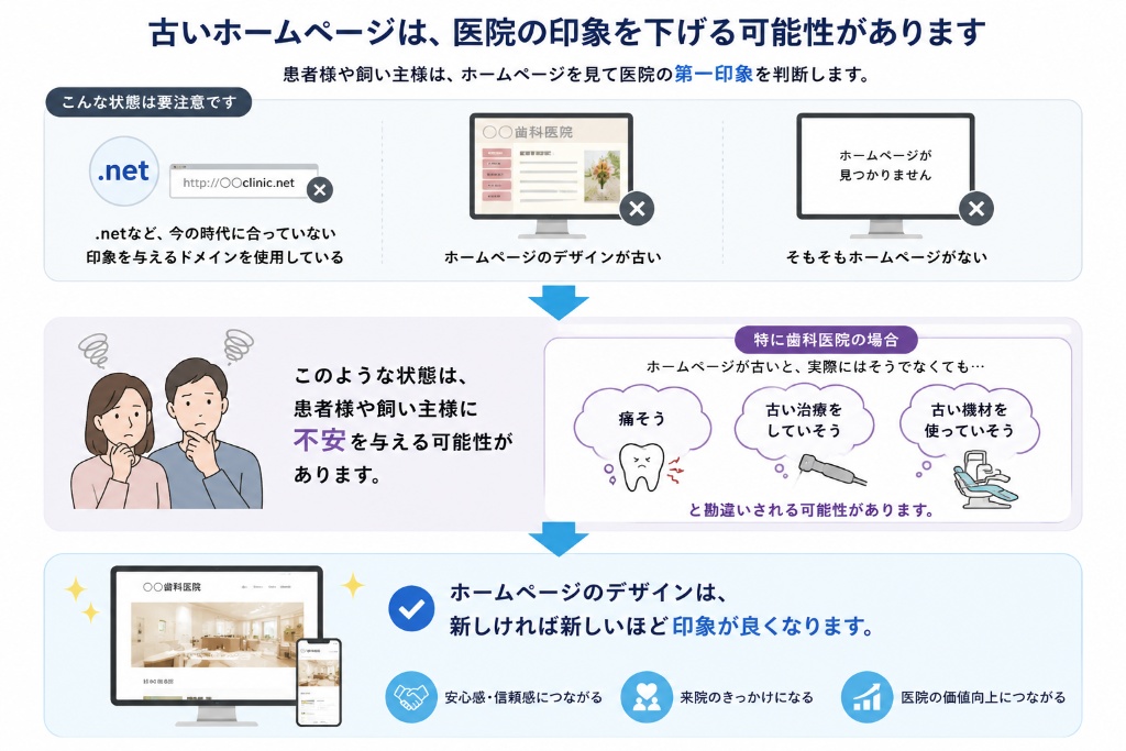 古いホームページが医院の印象に与える影響を解説した図。①.netなど古いドメイン②デザインが古い③そもそもサイトが無い、の3パターンが患者・飼い主に不安を与え、特に歯科医院では『痛そう』『古い治療をしていそう』『古い機材を使っていそう』と勘違いされる可能性があります。新しいデザインのホームページは、安心感・信頼感、来院のきっかけ、医院の価値向上につながります。